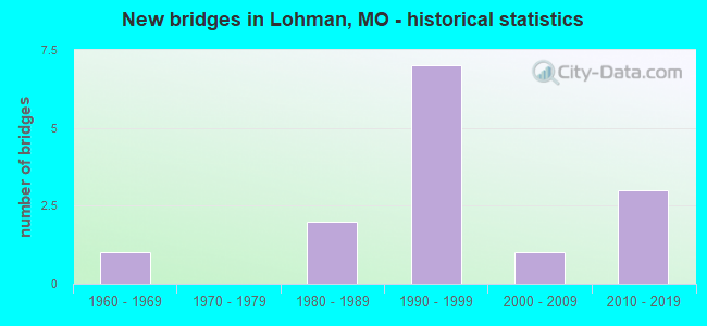 New bridges in Lohman, MO - historical statistics