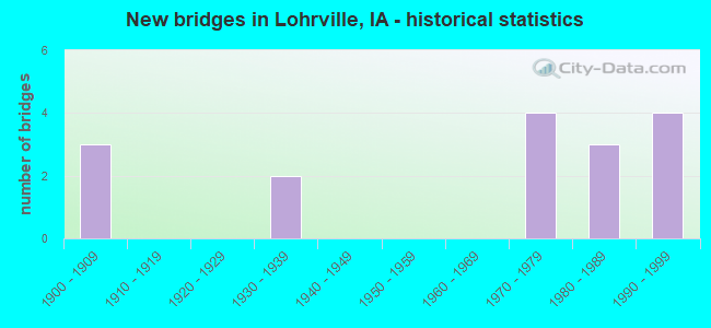 New bridges in Lohrville, IA - historical statistics