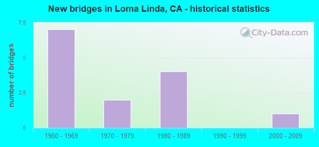 New bridges in Loma Linda, CA - historical statistics