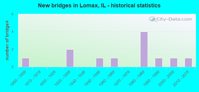 New bridges in Lomax, IL - historical statistics