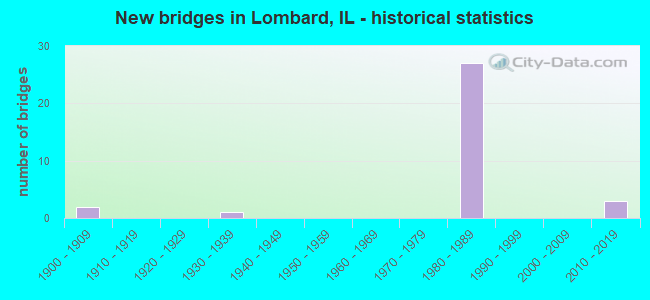 New bridges in Lombard, IL - historical statistics