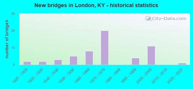 New bridges in London, KY - historical statistics