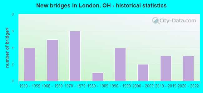 New bridges in London, OH - historical statistics