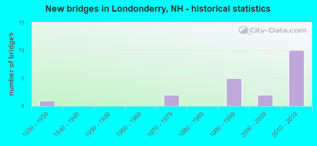 New bridges in Londonderry, NH - historical statistics