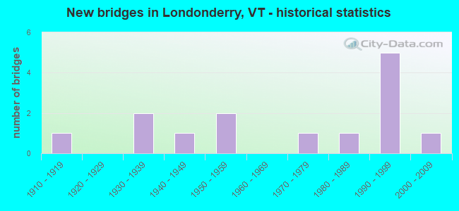 New bridges in Londonderry, VT - historical statistics