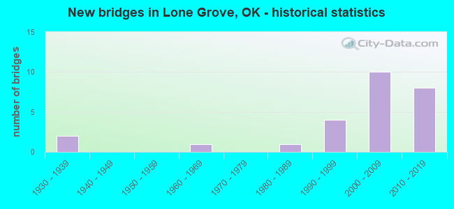 New bridges in Lone Grove, OK - historical statistics