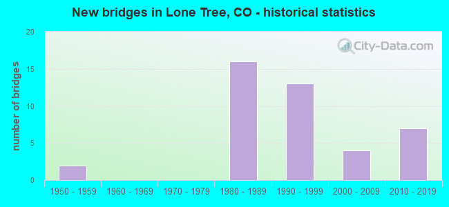 New bridges in Lone Tree, CO - historical statistics
