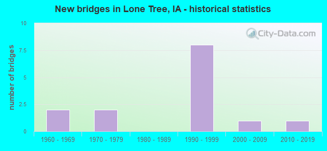 New bridges in Lone Tree, IA - historical statistics