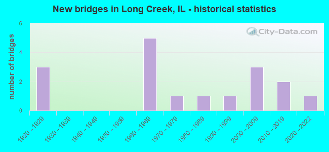 New bridges in Long Creek, IL - historical statistics