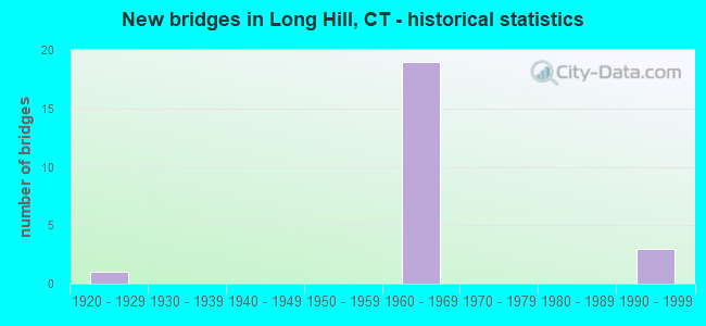 New bridges in Long Hill, CT - historical statistics