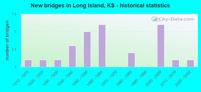 New bridges in Long Island, KS - historical statistics