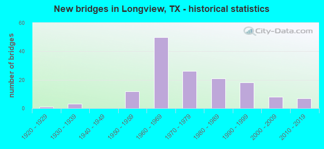 New bridges in Longview, TX - historical statistics