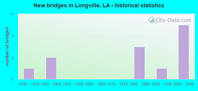 New bridges in Longville, LA - historical statistics