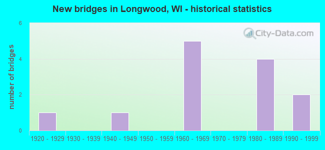New bridges in Longwood, WI - historical statistics