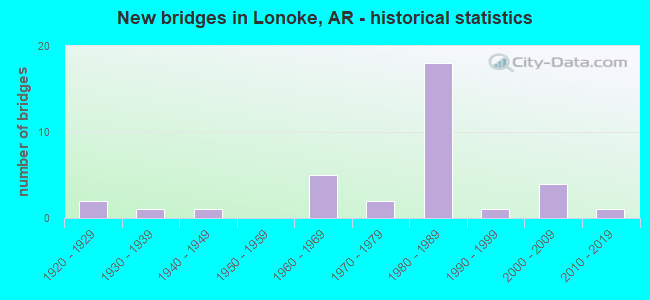 New bridges in Lonoke, AR - historical statistics