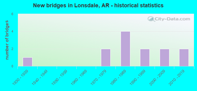 New bridges in Lonsdale, AR - historical statistics