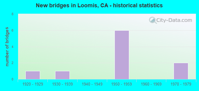 New bridges in Loomis, CA - historical statistics
