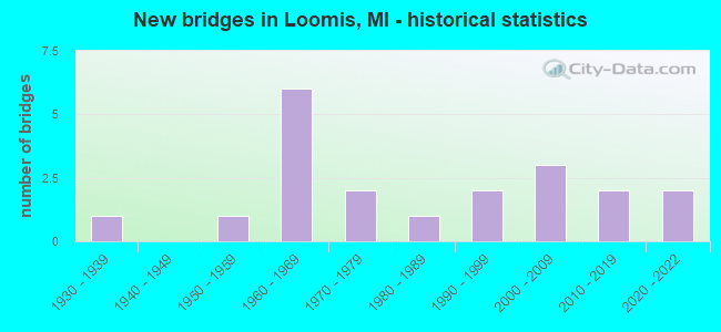 New bridges in Loomis, MI - historical statistics