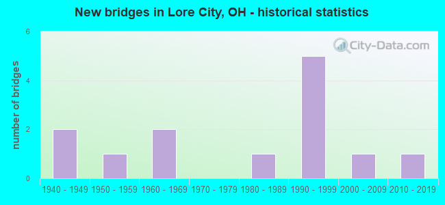 New bridges in Lore City, OH - historical statistics