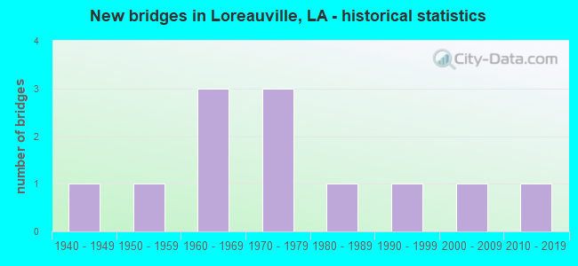 New bridges in Loreauville, LA - historical statistics