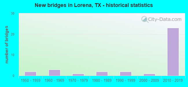 New bridges in Lorena, TX - historical statistics