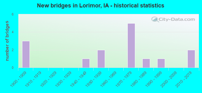New bridges in Lorimor, IA - historical statistics