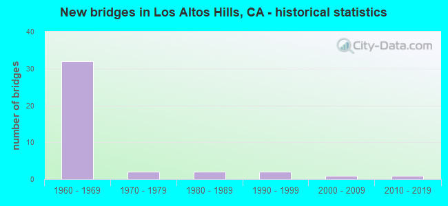 New bridges in Los Altos Hills, CA - historical statistics