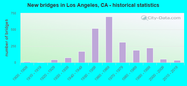New bridges in Los Angeles, CA - historical statistics