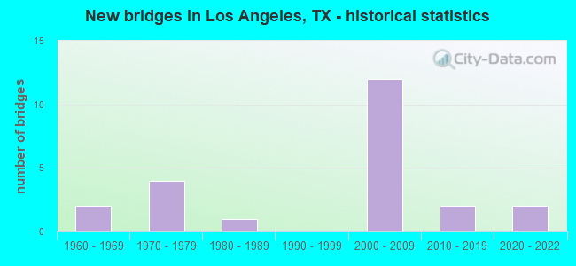 New bridges in Los Angeles, TX - historical statistics