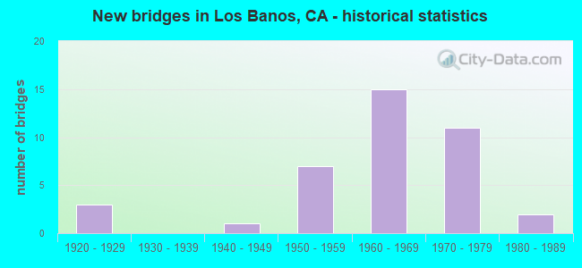 New bridges in Los Banos, CA - historical statistics