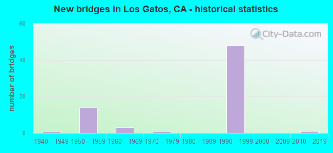 New bridges in Los Gatos, CA - historical statistics