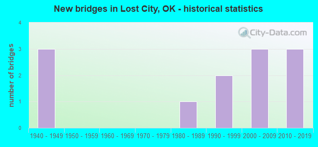 New bridges in Lost City, OK - historical statistics