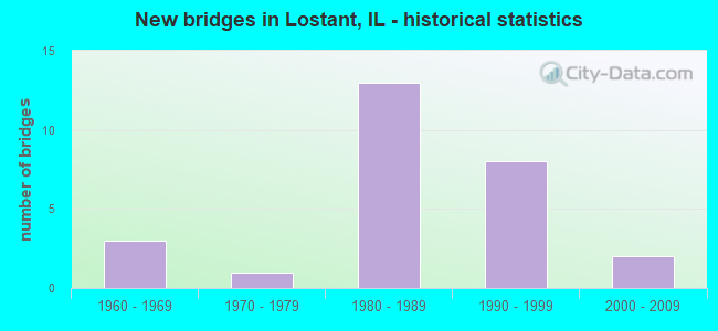 New bridges in Lostant, IL - historical statistics