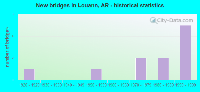 New bridges in Louann, AR - historical statistics