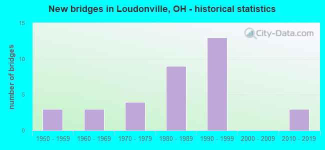 New bridges in Loudonville, OH - historical statistics
