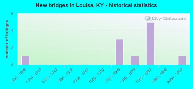 New bridges in Louisa, KY - historical statistics