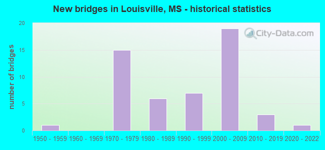 New bridges in Louisville, MS - historical statistics
