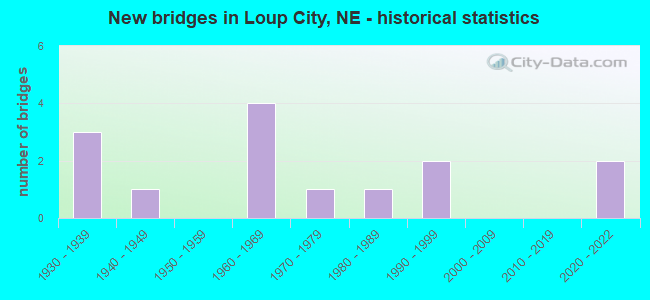 New bridges in Loup City, NE - historical statistics