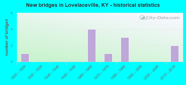 New bridges in Lovelaceville, KY - historical statistics