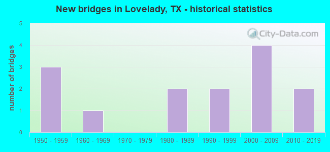 New bridges in Lovelady, TX - historical statistics