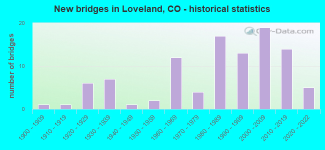 New bridges in Loveland, CO - historical statistics