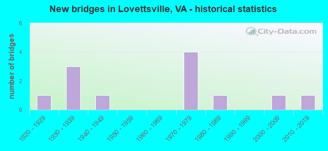 New bridges in Lovettsville, VA - historical statistics