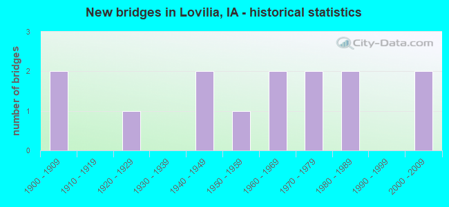 New bridges in Lovilia, IA - historical statistics