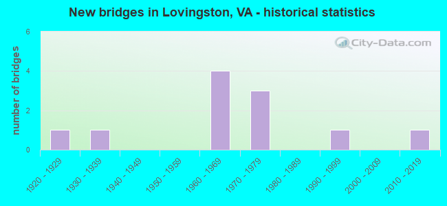 New bridges in Lovingston, VA - historical statistics