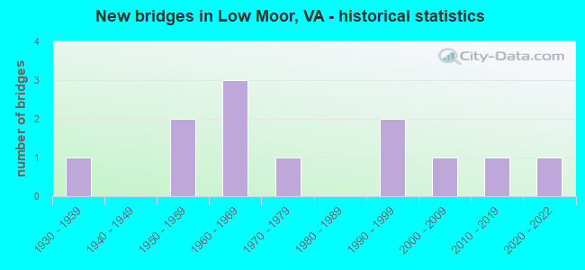 New bridges in Low Moor, VA - historical statistics