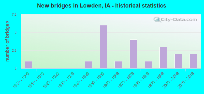 New bridges in Lowden, IA - historical statistics