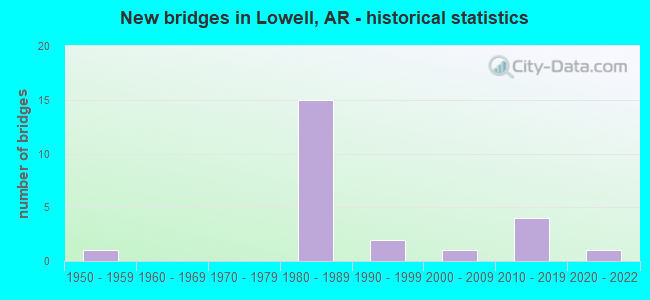 New bridges in Lowell, AR - historical statistics