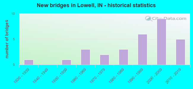 New bridges in Lowell, IN - historical statistics