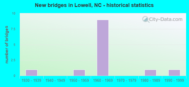 New bridges in Lowell, NC - historical statistics