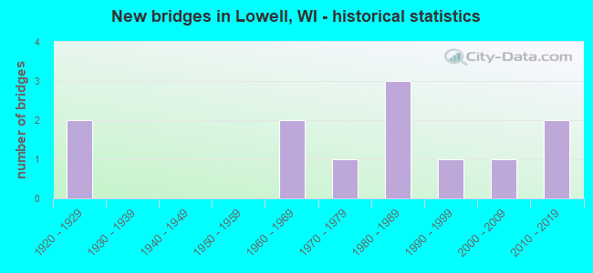 New bridges in Lowell, WI - historical statistics